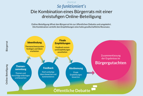 241209 Shortcut 12 Web Grafik DE Graphik zum Ablauf des Bürgerrates
